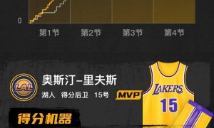 东契奇24+12里夫斯31+7 NBA杯湖人轻取鹈鹕