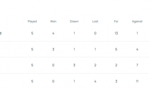 波特遭开门黑！瑞士4-1瑞典直通世界杯在望 后者世预赛0胜